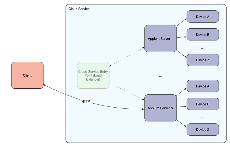Cloud provider with direct connect