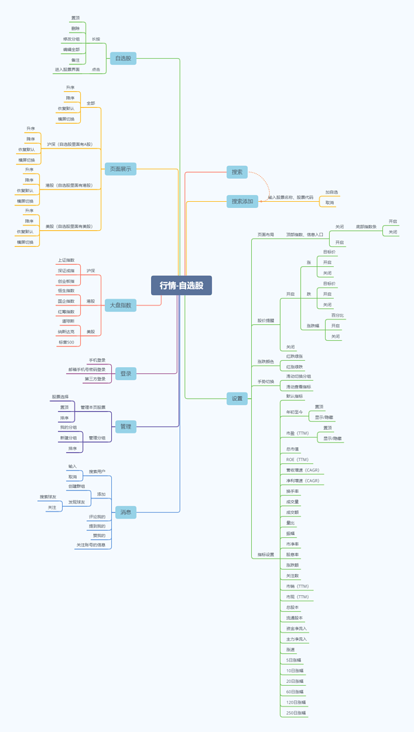 行情-自选股