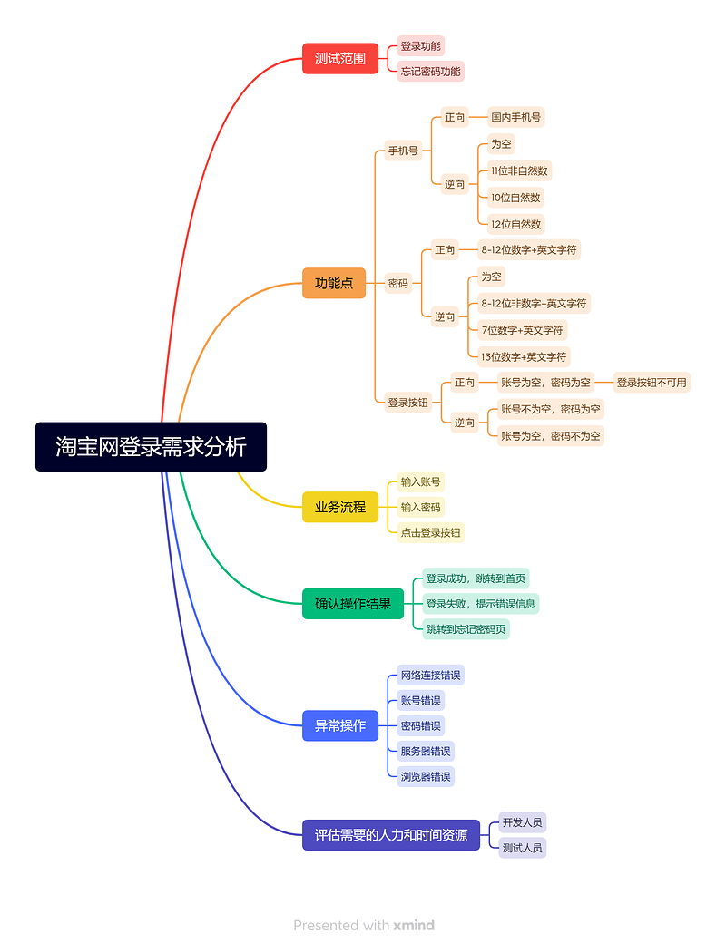 淘宝网登录需求分析