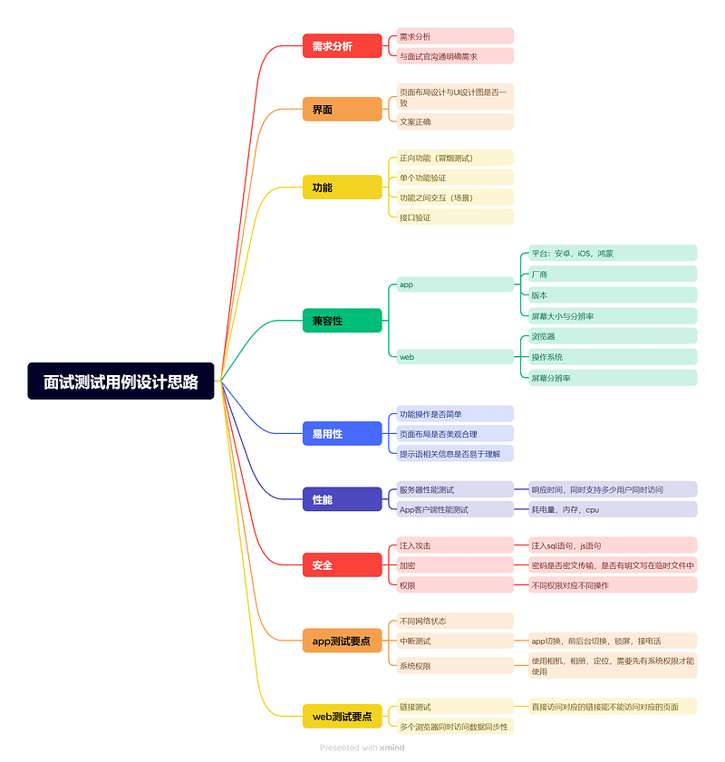 面试测试用例设计思路