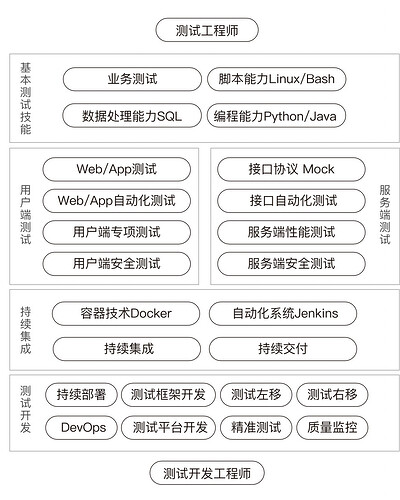 测试开发技术体系