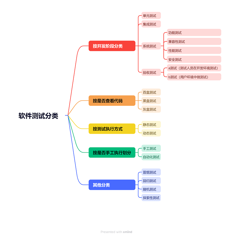 软件测试分类