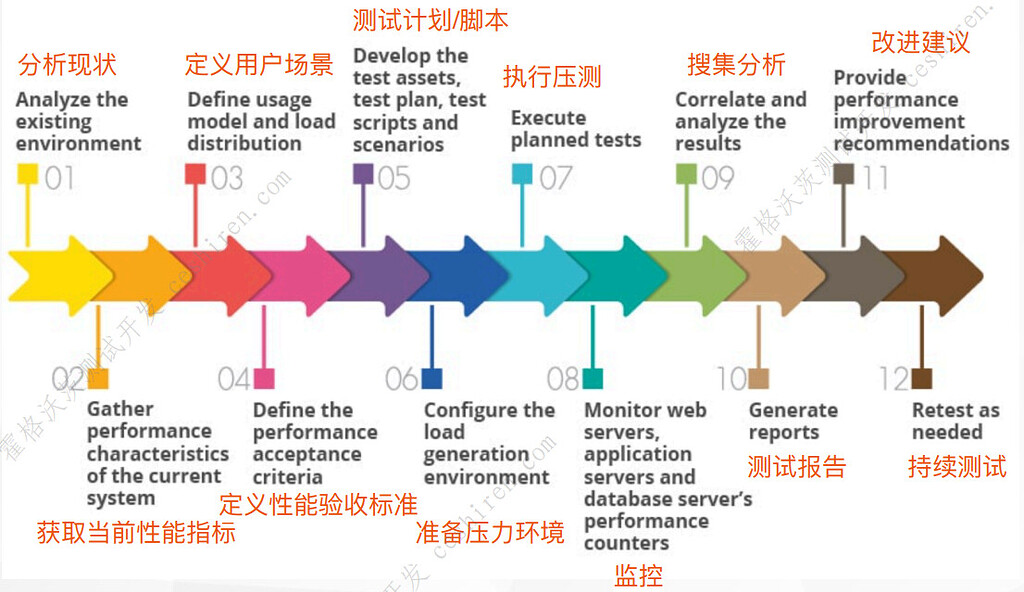 jck28 - 小柒 - 性能测试体系 - 学习笔记 - 爱测-测试人社区