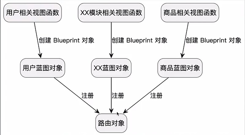 蓝图与视图