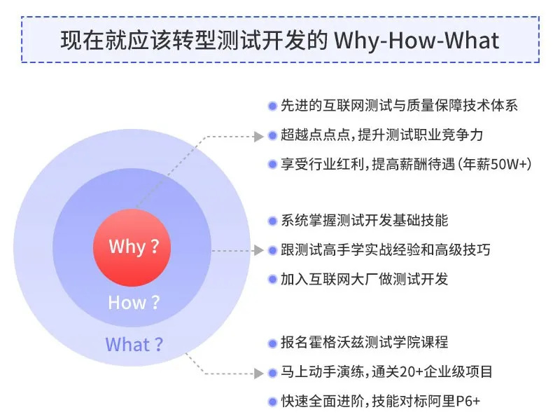 测试开发 Why-How-What