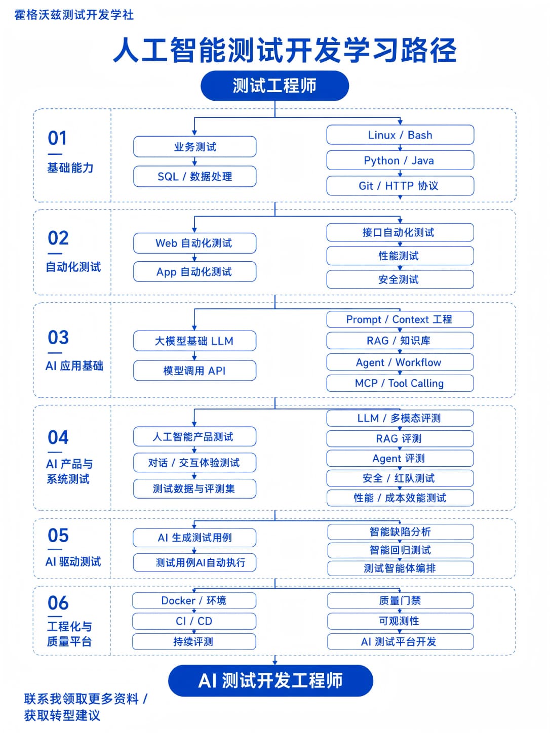 测试开发学习路径图 小红书版本