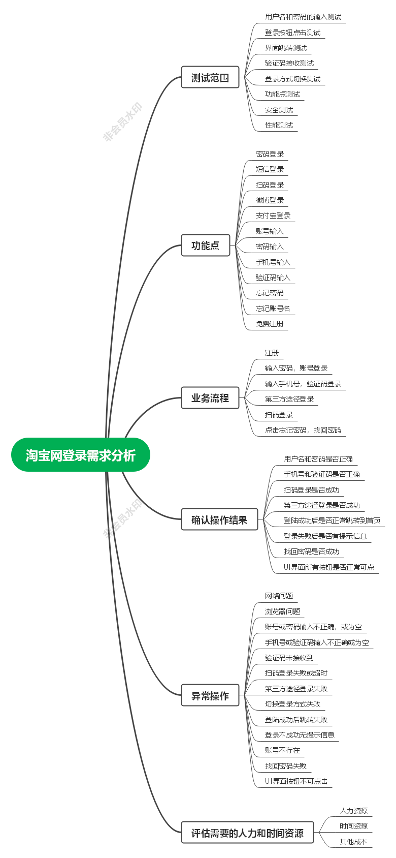 淘宝网登录需求分析