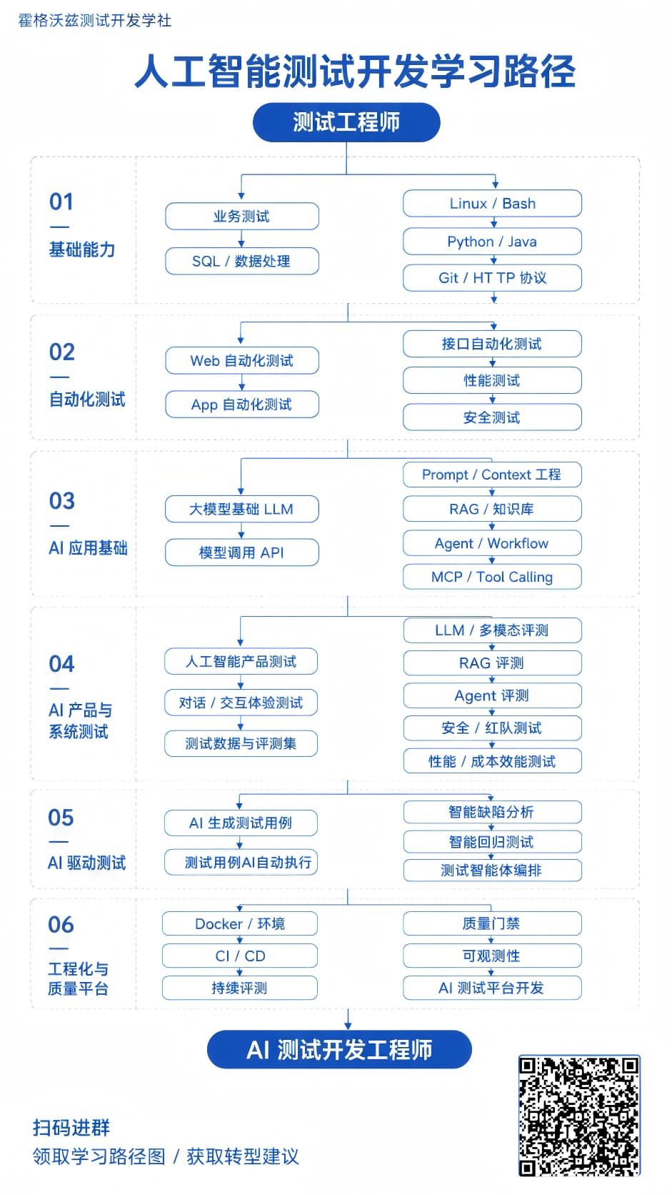 人工智能测试学习路径图二维码版