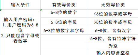 划分有效等价类