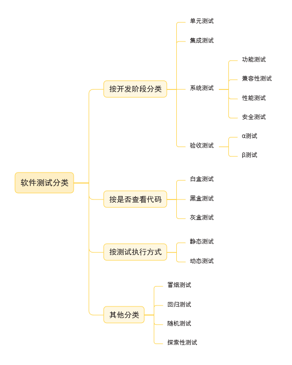 软件测试分类